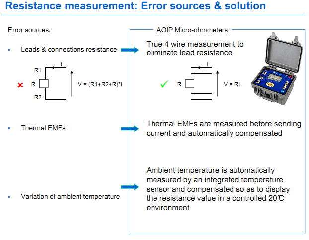 True 4 wire measurement to eliminate lead resistance Thermal EMFs are measured before sending current and automatically compensated Ambient temperature is automatically measured by an integrated temperature sensor and compensated so as to display the resistance value in a controlled 20°C  environment