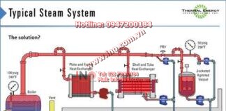 GEM™ Steam Traps in a Typical Steam System