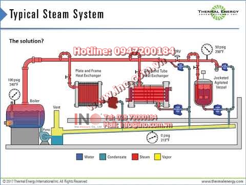 GEM™ Steam Traps in a Typical Steam System