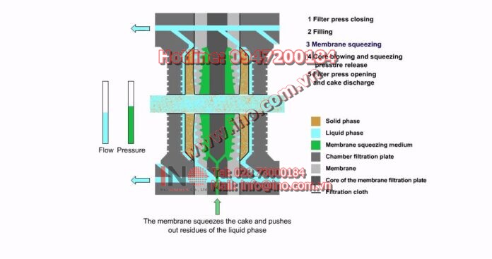 NGUYÊN TẮC HOẠT ĐỘNG CỦA MÁY ÉP BÙN KHUNG BẢN TEFSA