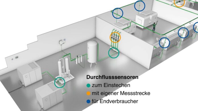 Welcher Druckluft-Durchflussmesser soll an welcher Messstelle eingesetzt werden und warum?