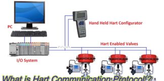 What is Hart Communication Protocol ? | INO Việt Nam | INO Measure