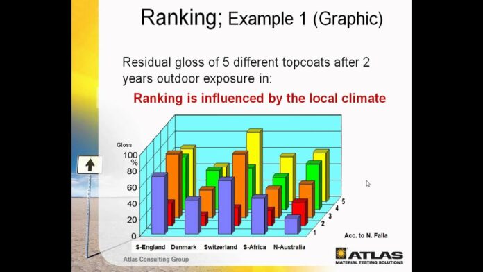 Correlation between Natural and Artificial Weathering | INO Việt Nam | INO Measure