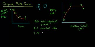 Drying Rates in food dehydration | INO Việt Nam | INO Measure