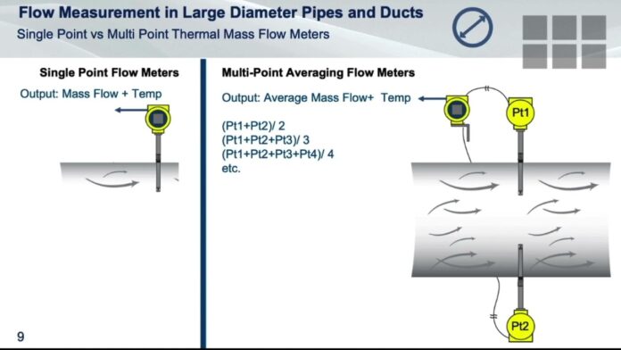 Tiêu đề: “Thiết bị đo dòng chảy trực tiếp trong ống và ống dẫn có đường kính lớn: Ứng dụng, lợi ích và kinh nghiệm chọn mua”