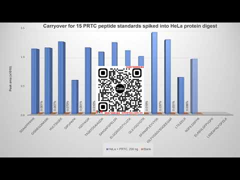 Vanquish Neo UPLC System của Thermo Scientific: Tiêu chuẩn mới cho LC trong phân tích Nano-, Capillary- và Micro-Flow