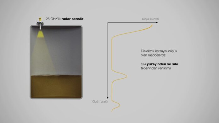 VEGAPULS 64 – Düşük Dielektrik Katsayısı | Radar ile seviye ölçümü INO Việt Nam | Distributor